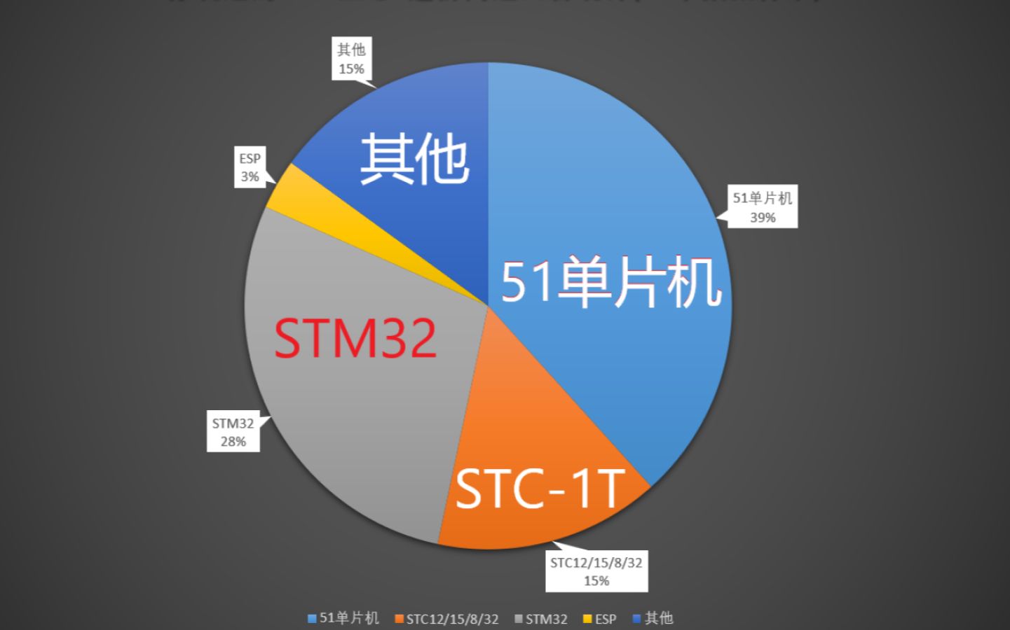 单片机型号使用统计,你用过哪些单片机?哔哩哔哩bilibili