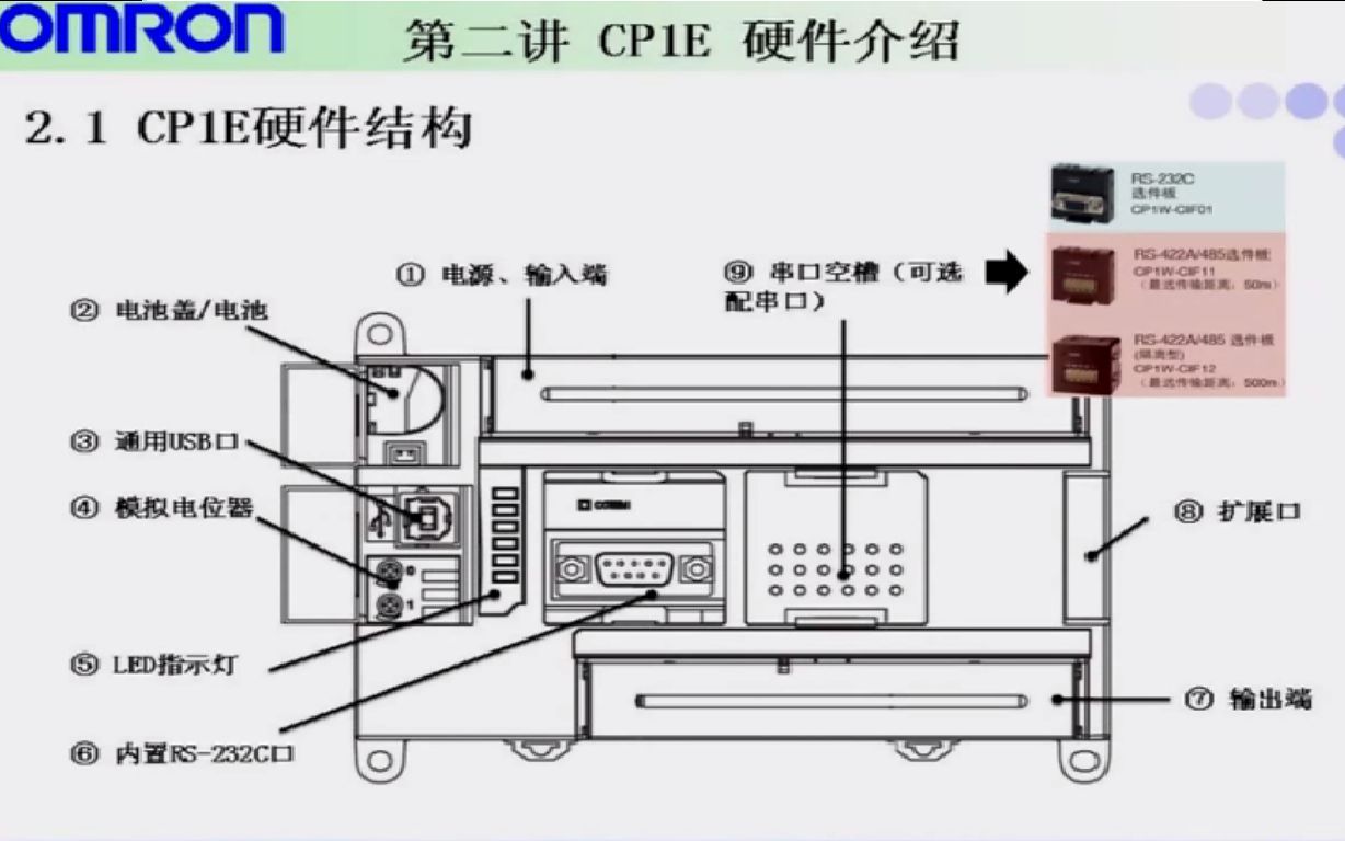 4欧姆龙plccp1e的硬件构成及其作用