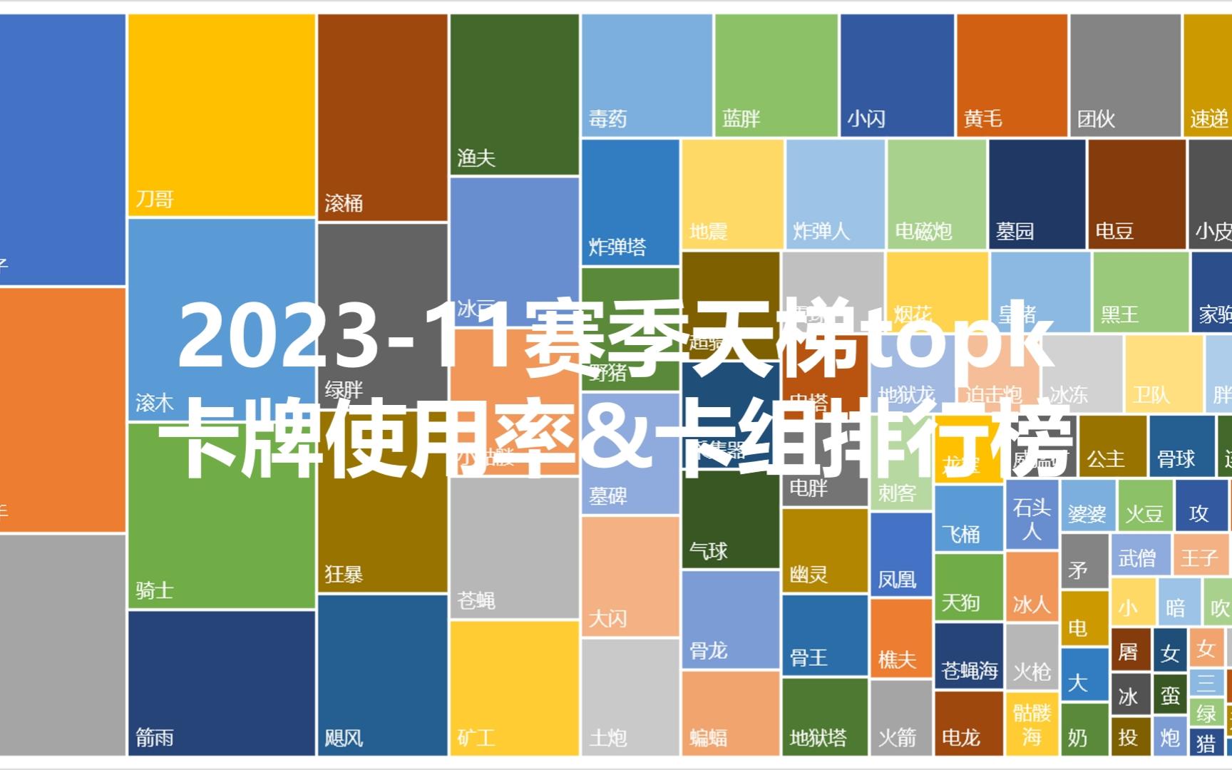 【皇室战争】【皇室数据】2023年11月赛季天梯topk卡牌使用率&卡组排行榜手机游戏热门视频