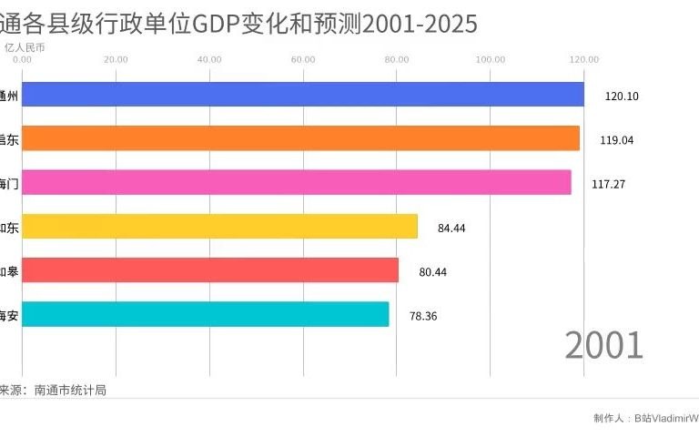 【数据可视化】南通各县级行政单位GDP变化和预测20012025 谁将是未来的江北老大?哔哩哔哩bilibili