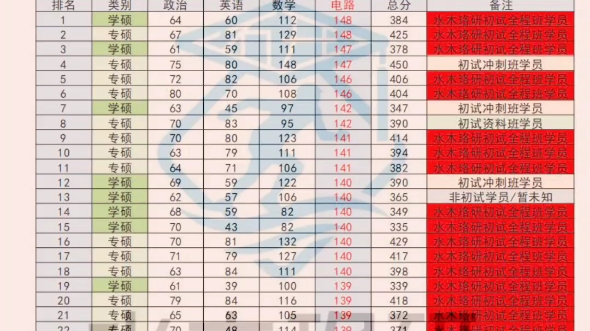 22/23长沙理工大学电气考研最新排名哔哩哔哩bilibili