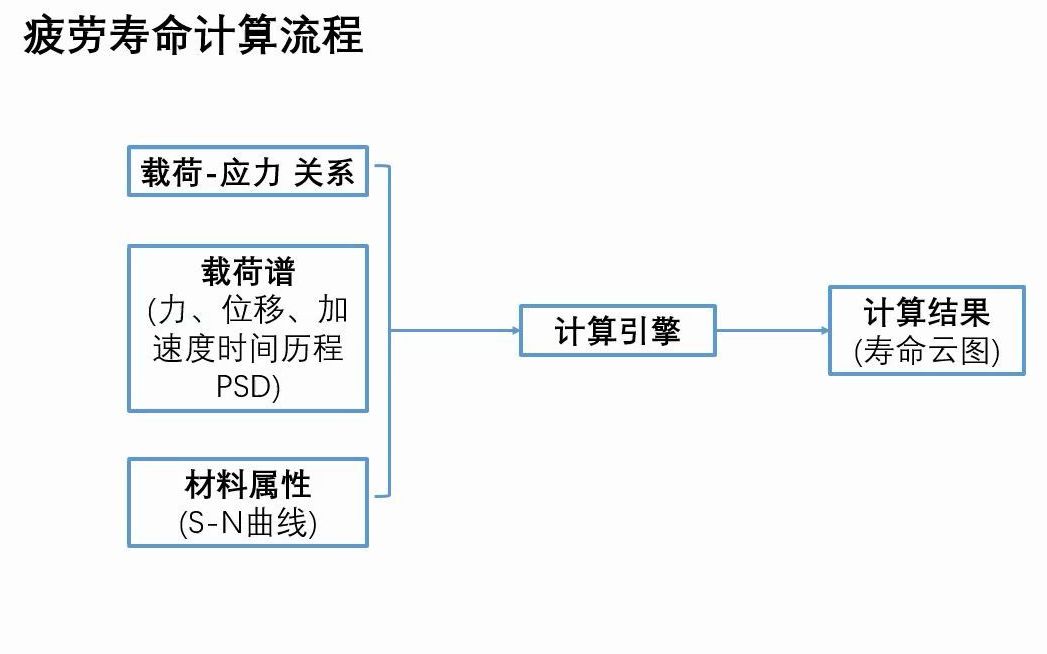 [图]Ansys&ncode疲劳寿命计算