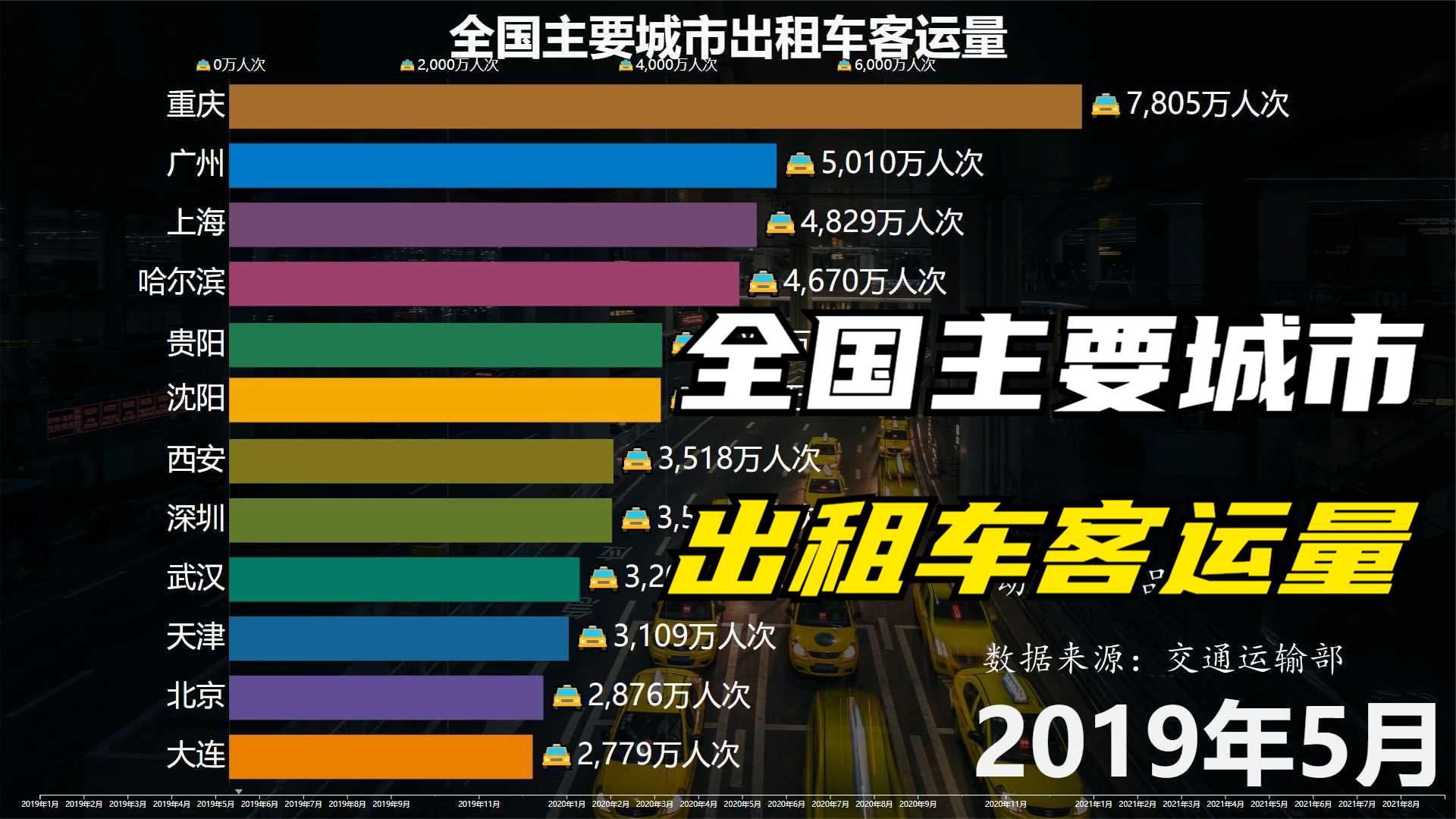 哪个城市的人最喜欢打出租车,全国主要城市出租车客运量排名哔哩哔哩bilibili