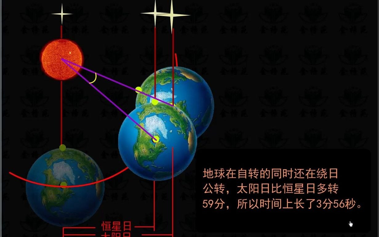 恆星日和太陽日如何區分地理教學視頻