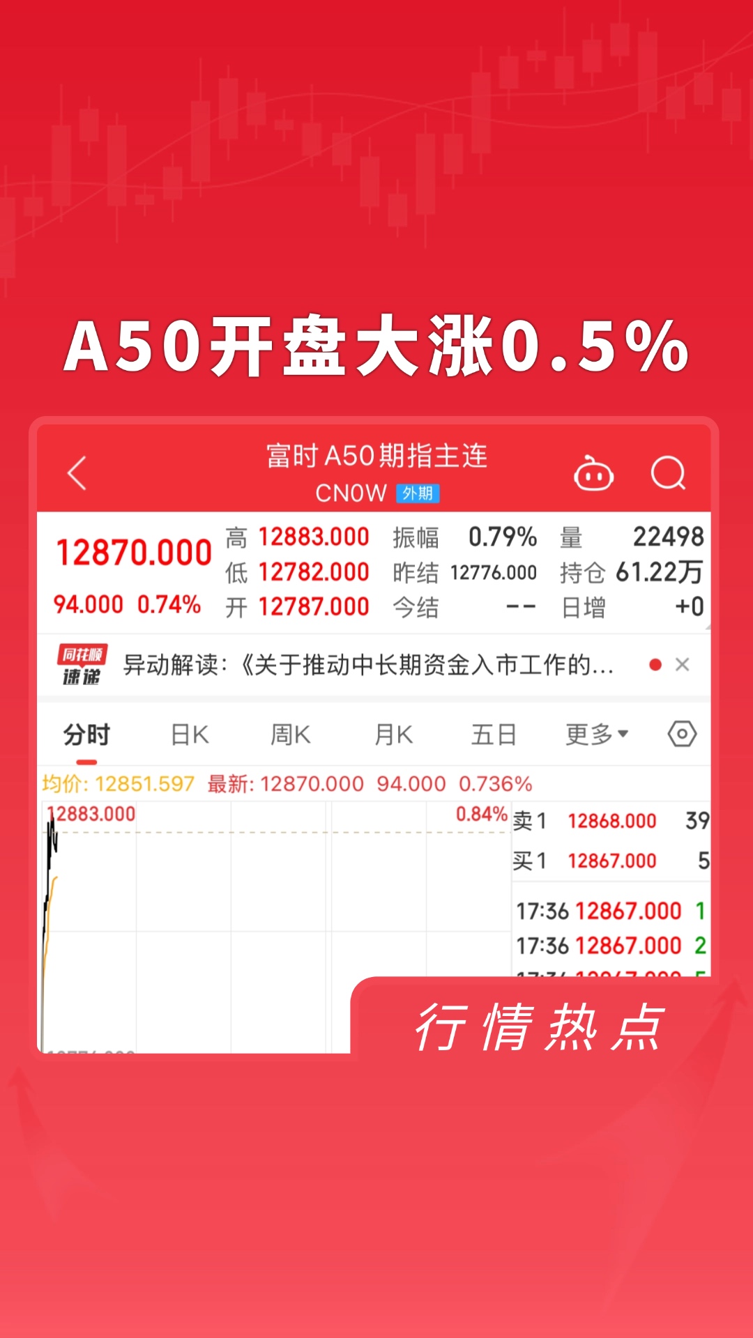 A50开盘大涨0.5%,六部门联合发布推动中长期资金入市!哔哩哔哩bilibili