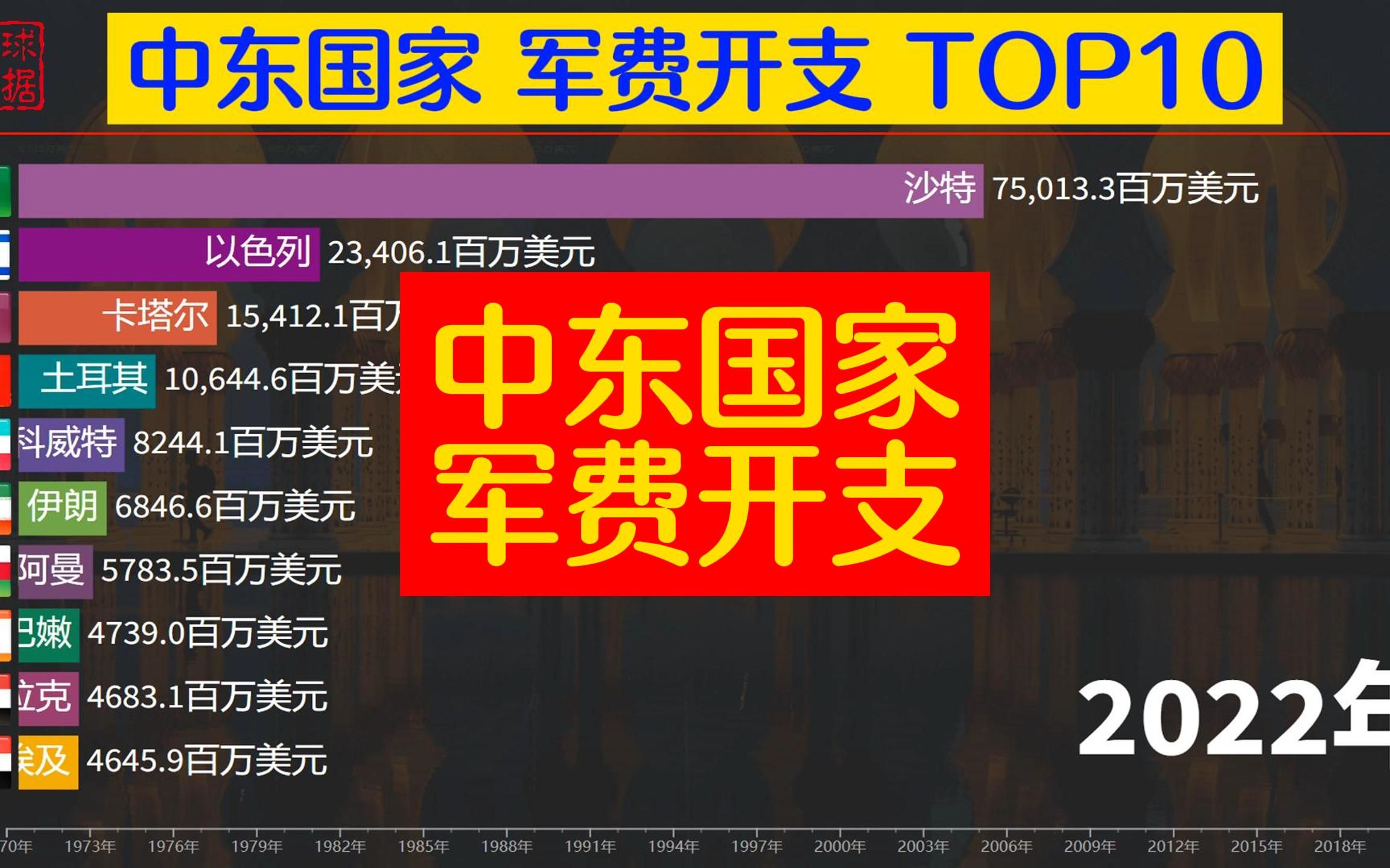 全球“火药桶”名不虚传,中东地区军费开支排名,沙特以色列争雄哔哩哔哩bilibili