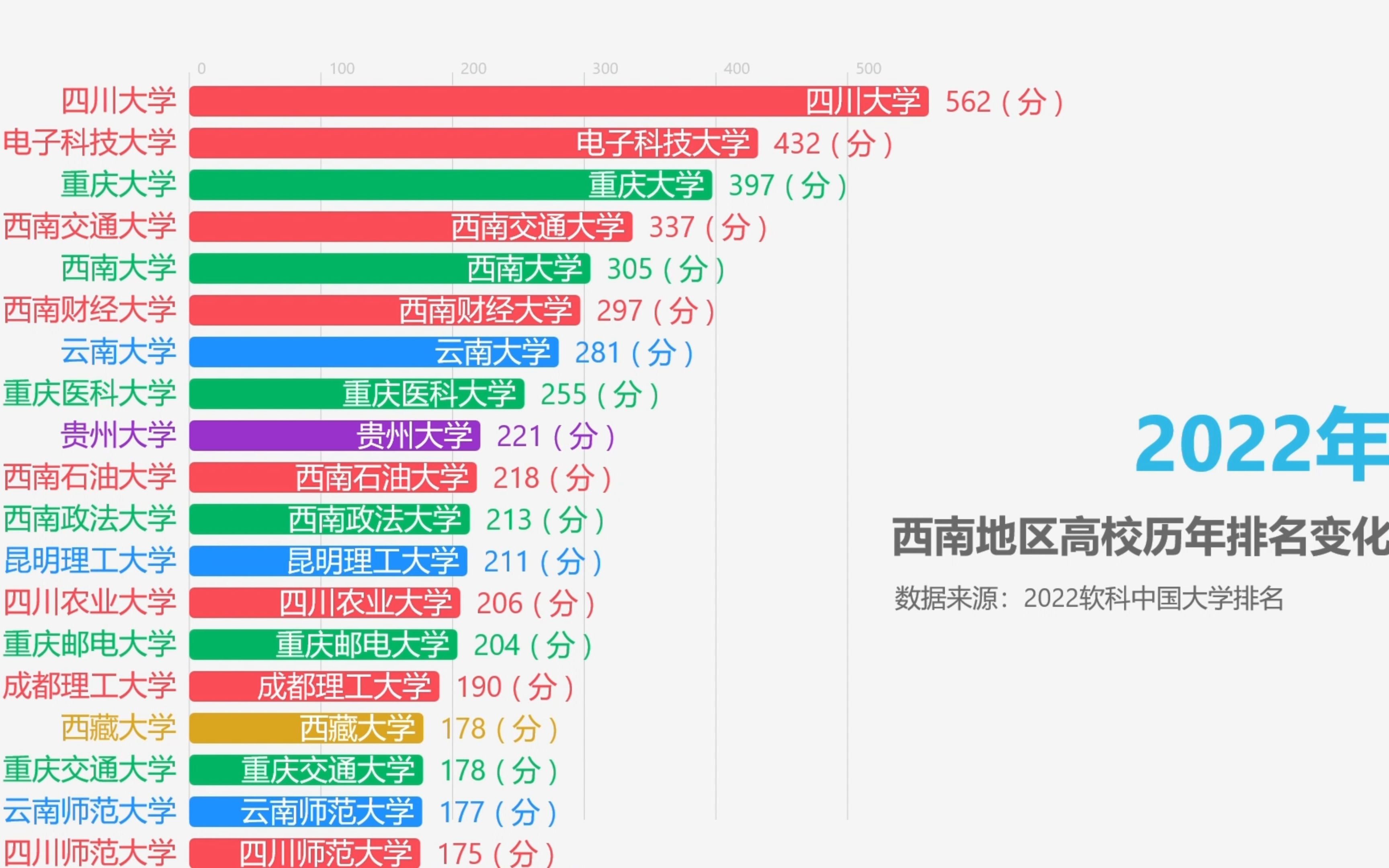 [图]西南地区高校历年排名变化，四川大学、电子科技大学、重庆大学稳居前3！