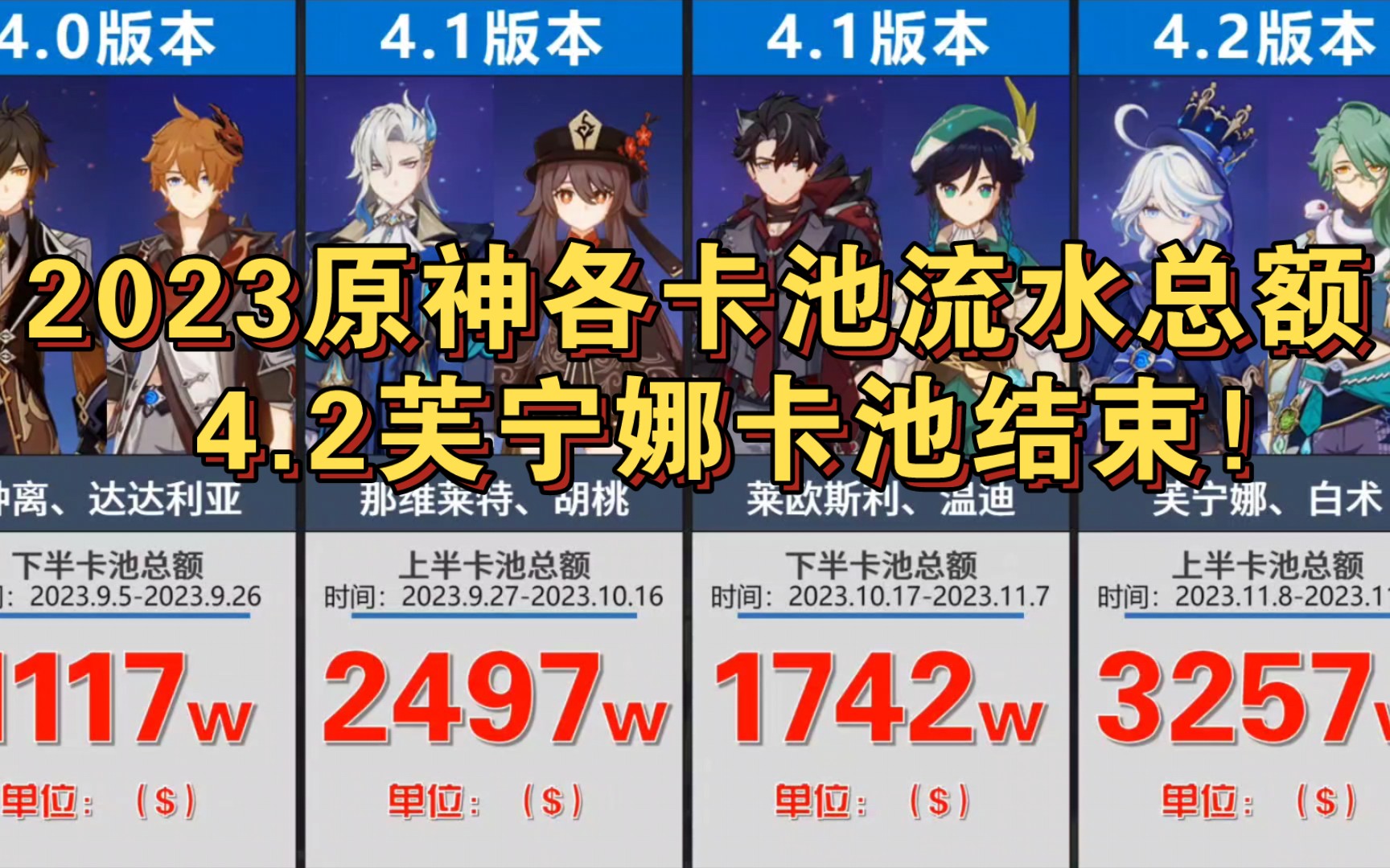 【原神】2023各卡池流水总额,芙宁娜卡池结束!原神