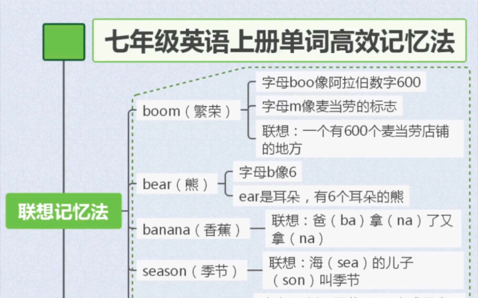 思维导图记单词软件图片