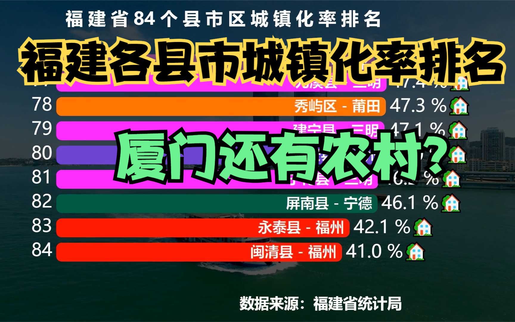 福建84个县市城镇化水平排名,有7个地方城镇化率100%,网友:厦门还有农村?哔哩哔哩bilibili