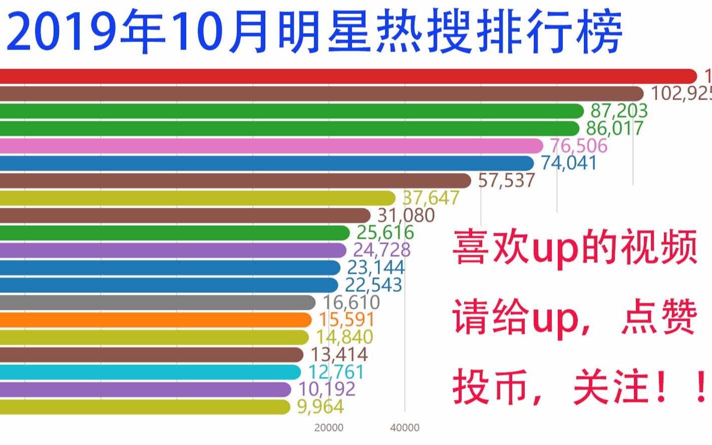 【数据可视化】2019年10月明星热搜排行榜,10月过去了,快来看看哪些明星热度最高吧!哔哩哔哩bilibili