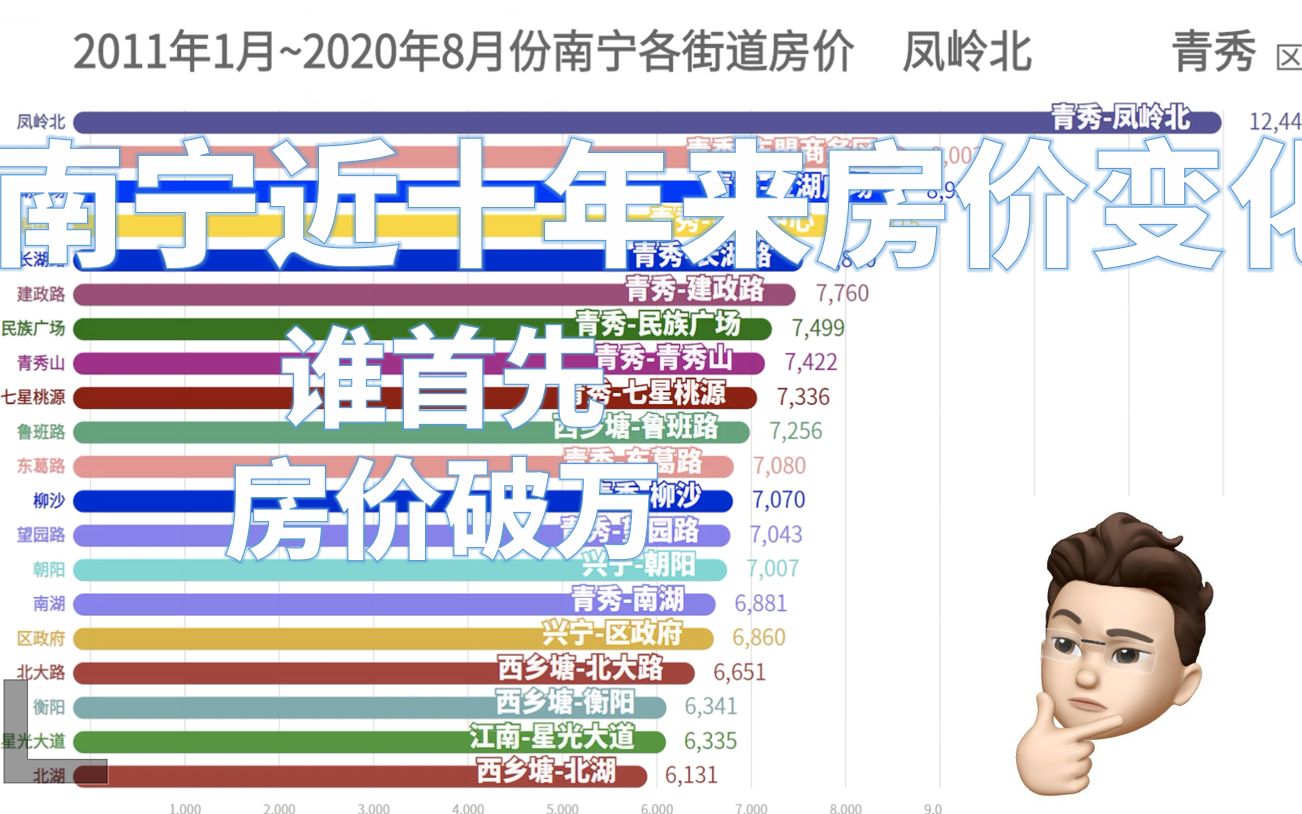 [数据可视化]南宁市2011年2020年各城区街道房价哔哩哔哩bilibili