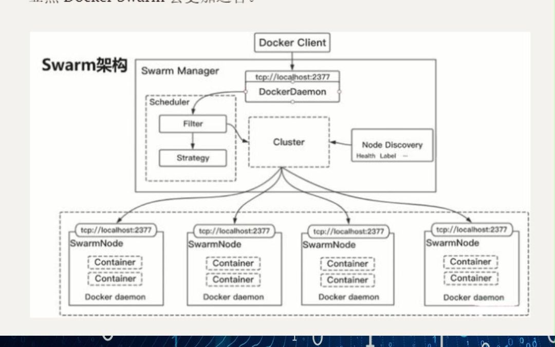 容器管理平台 Docker Swarm #docker #容器 #技术分享 #程序员 #程序员的日常 #1024程序员节哔哩哔哩bilibili