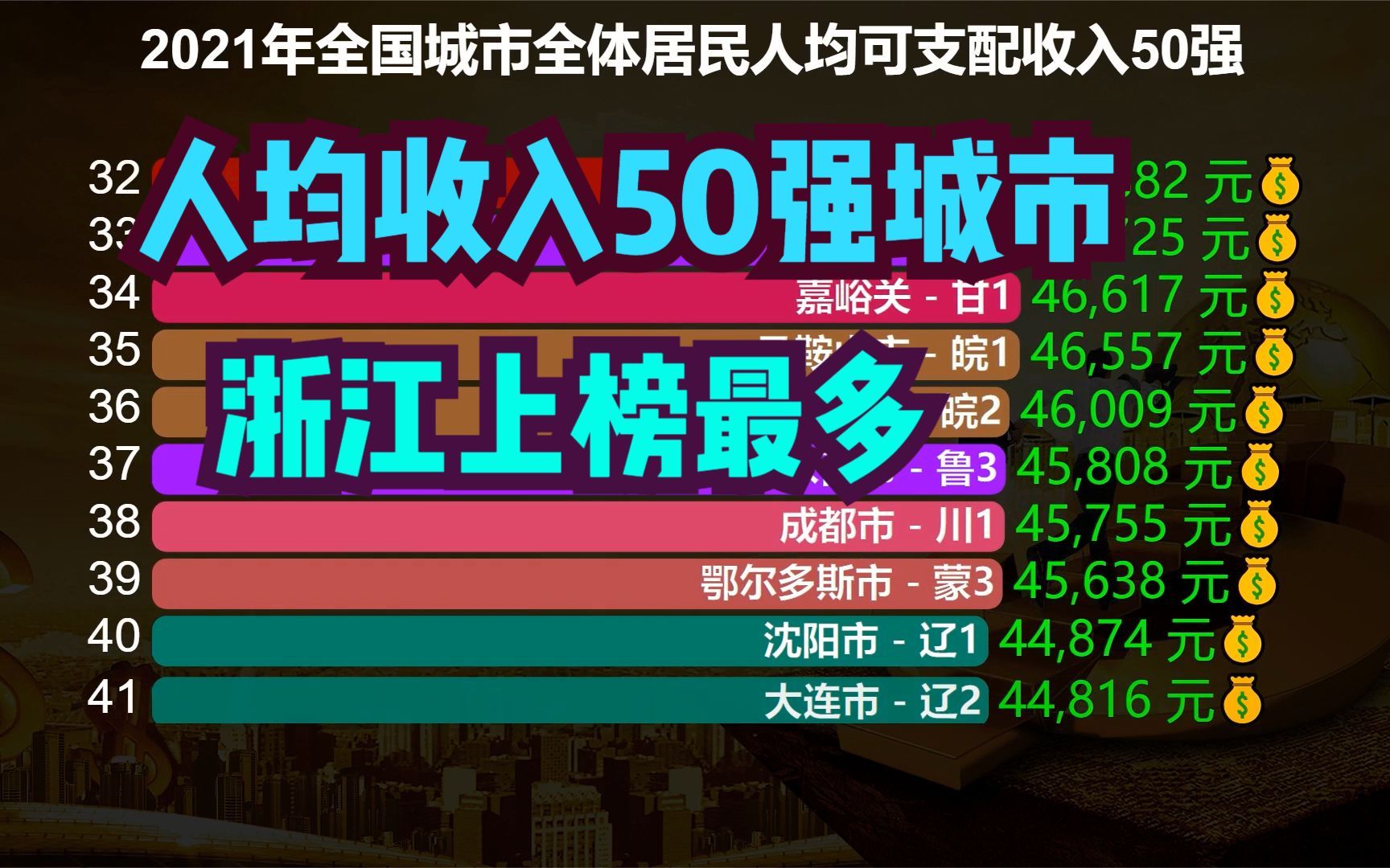 2021全国城市人均可支配收入50强,武汉连前20都进不了,杭州第6哔哩哔哩bilibili