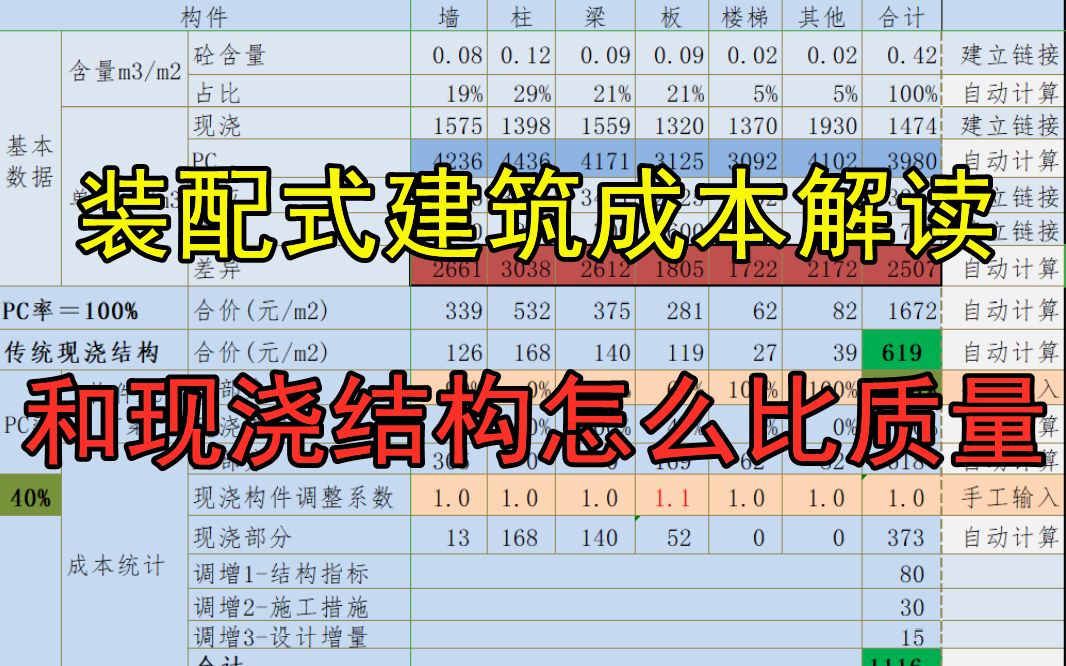 装配式建筑的造价比现浇结构高,质量还比不上现浇结构,该怎么发展?一表成本解读哔哩哔哩bilibili