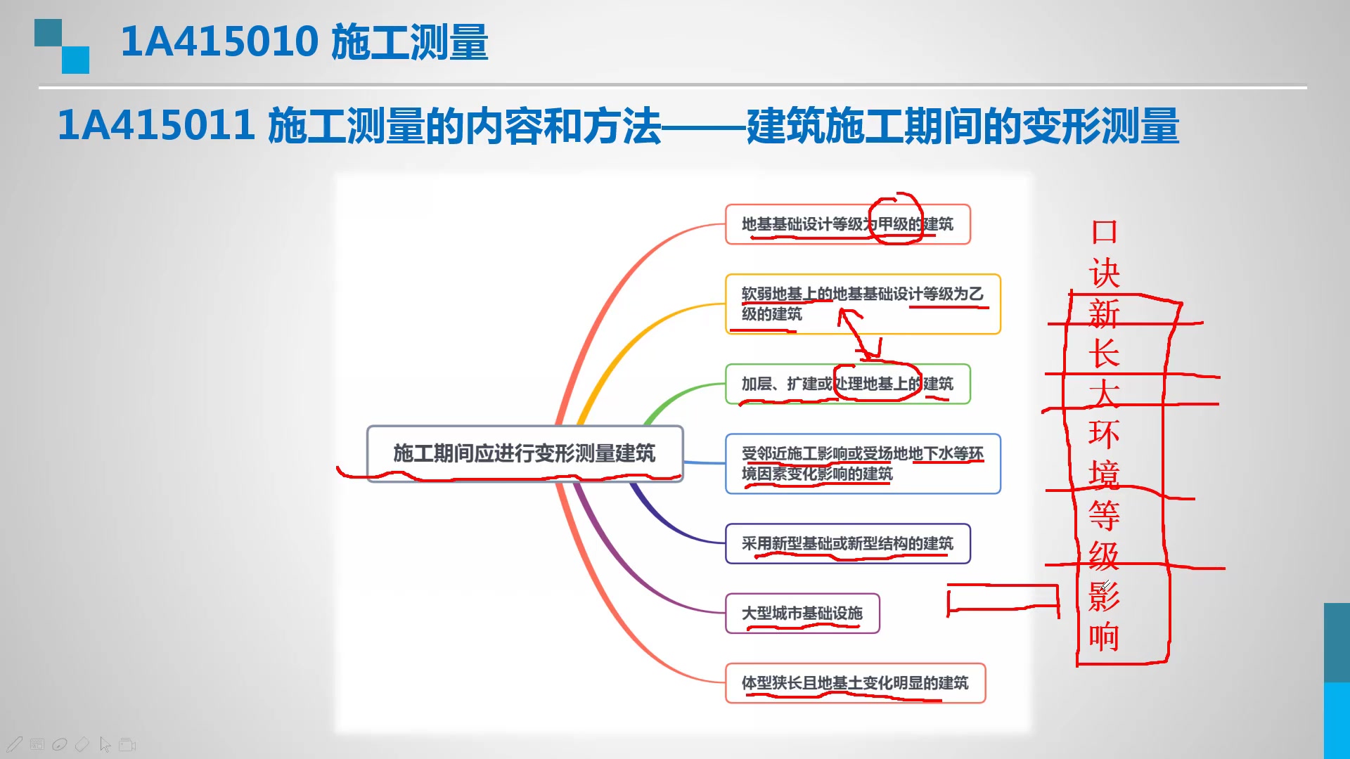 变形测量涉及施工的质量和安全,哪些建筑需要进行监测呢?思维导图和图表总结告诉你哔哩哔哩bilibili