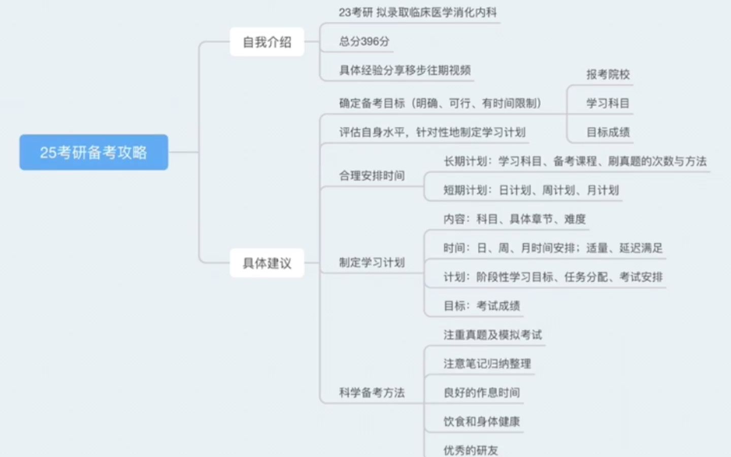 [图]396分高分学姐建议25考研如何时间规划：25考研备考攻略