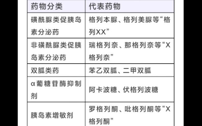 药学职称专业实践能力临床药物治疗学口服降糖药考点总结哔哩哔哩bilibili