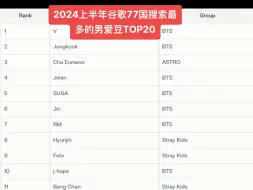 Descargar video: 【金泰亨】2024年全球第一搜索引擎google上半年kpop男爱豆搜索量又top1了入伍的金泰亨