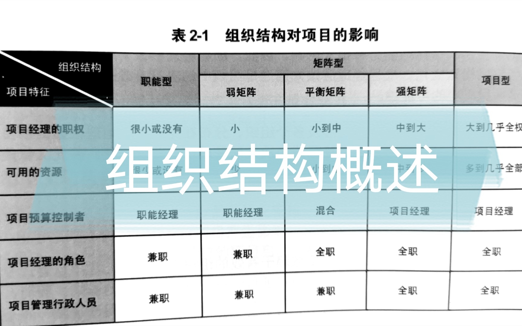 0基础学习“项目管理”|13.组织结构概述之组织结构对项目的影响哔哩哔哩bilibili