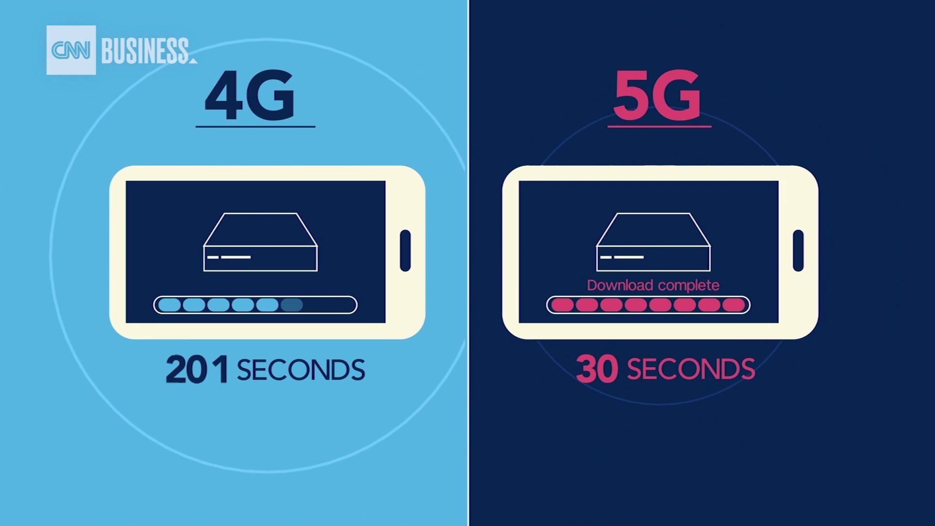 【中英双语字幕】【CNN Business】Here's why 5G is the future这就是为什么5G即未来哔哩哔哩bilibili