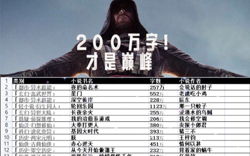 100本最新超200万字精品小说,200万字才是巅峰的开始,好嘛!!#lemon哔哩哔哩bilibili