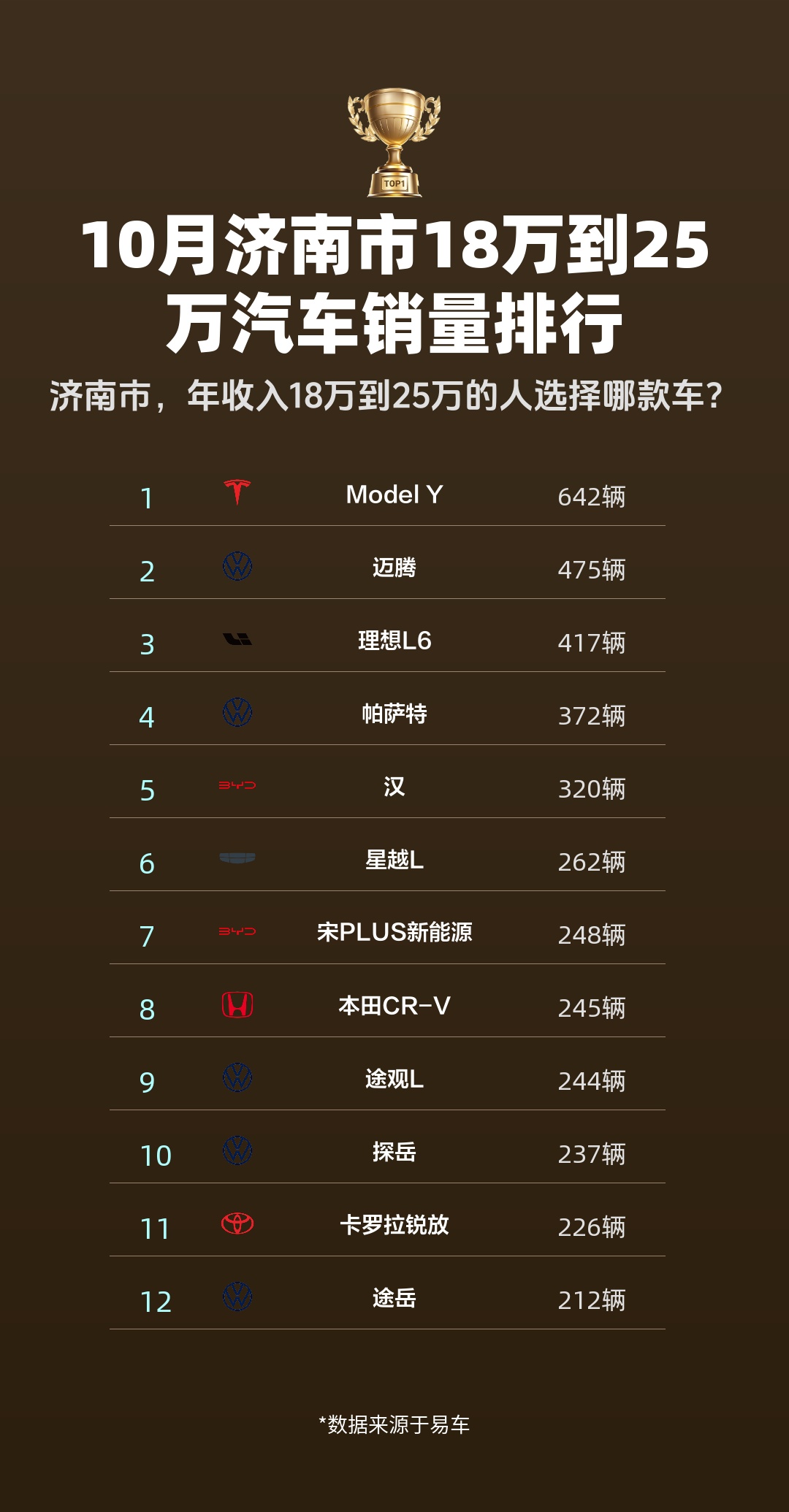 10月济南市18万到25万汽车销量排行哔哩哔哩bilibili