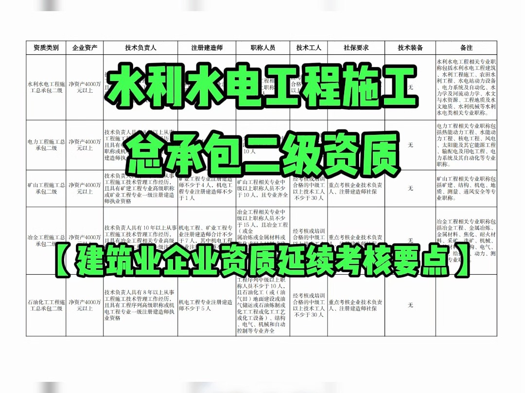 水利水电工程施工总承包二级资质延续考核要点哔哩哔哩bilibili