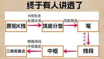 缠论理论体系终于有人讲透了