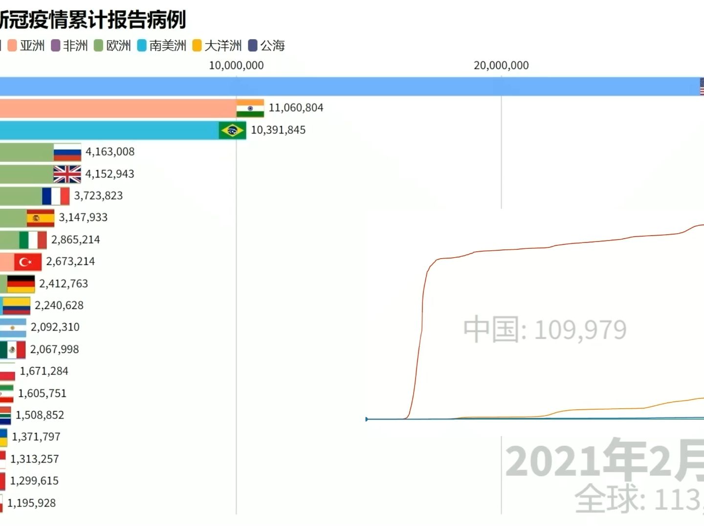 [图]全球各地区新冠疫情累计报告病例（截至2023年11月30日）