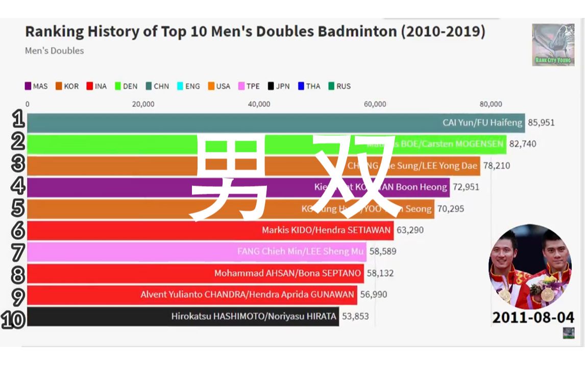 【羽毛球搬运】(20102019)【男双】世界排名变化 | 历史动态数据哔哩哔哩bilibili