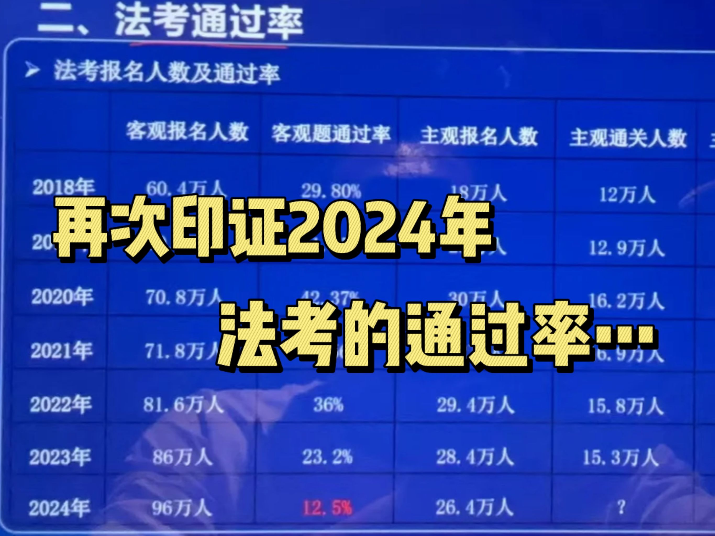 再次印证2024年法考的通过率....如今备考法考真的已经到了千军万马过独木桥的境地了...哔哩哔哩bilibili