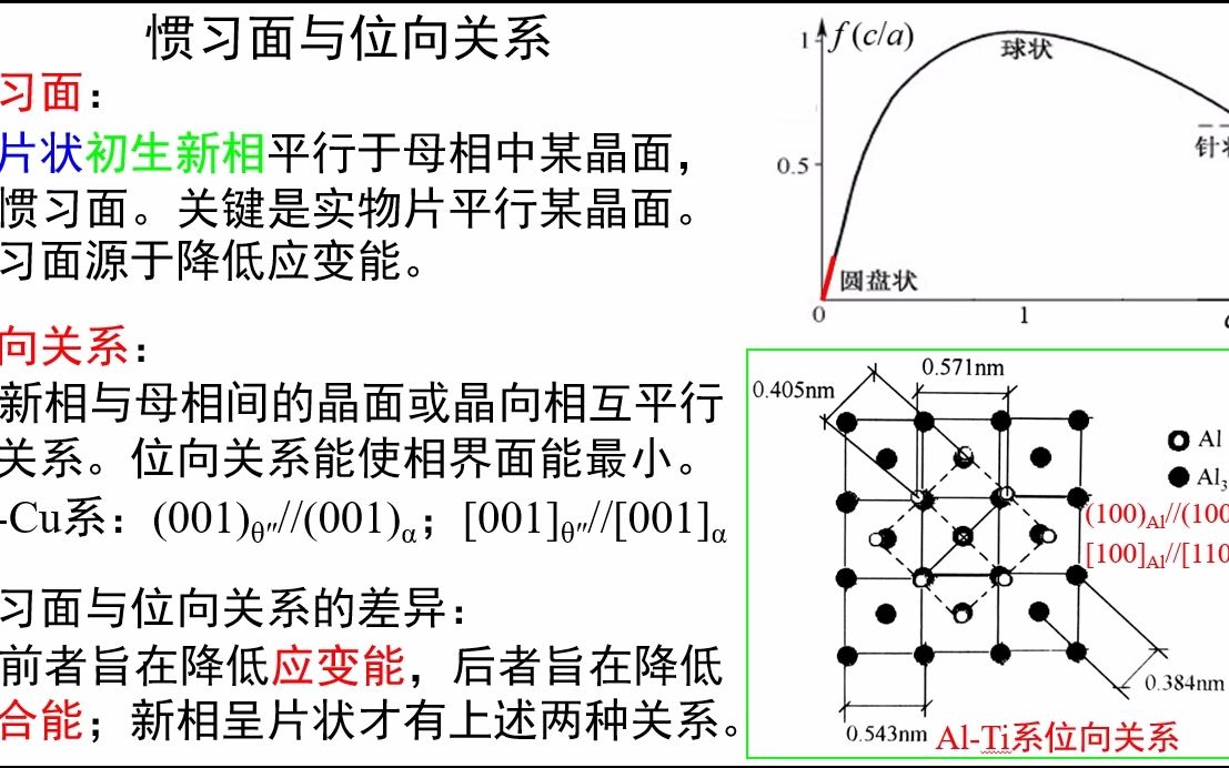 [图]5.28-惯习面与位向关系-《材料科学基础视频讲义》-吴锵