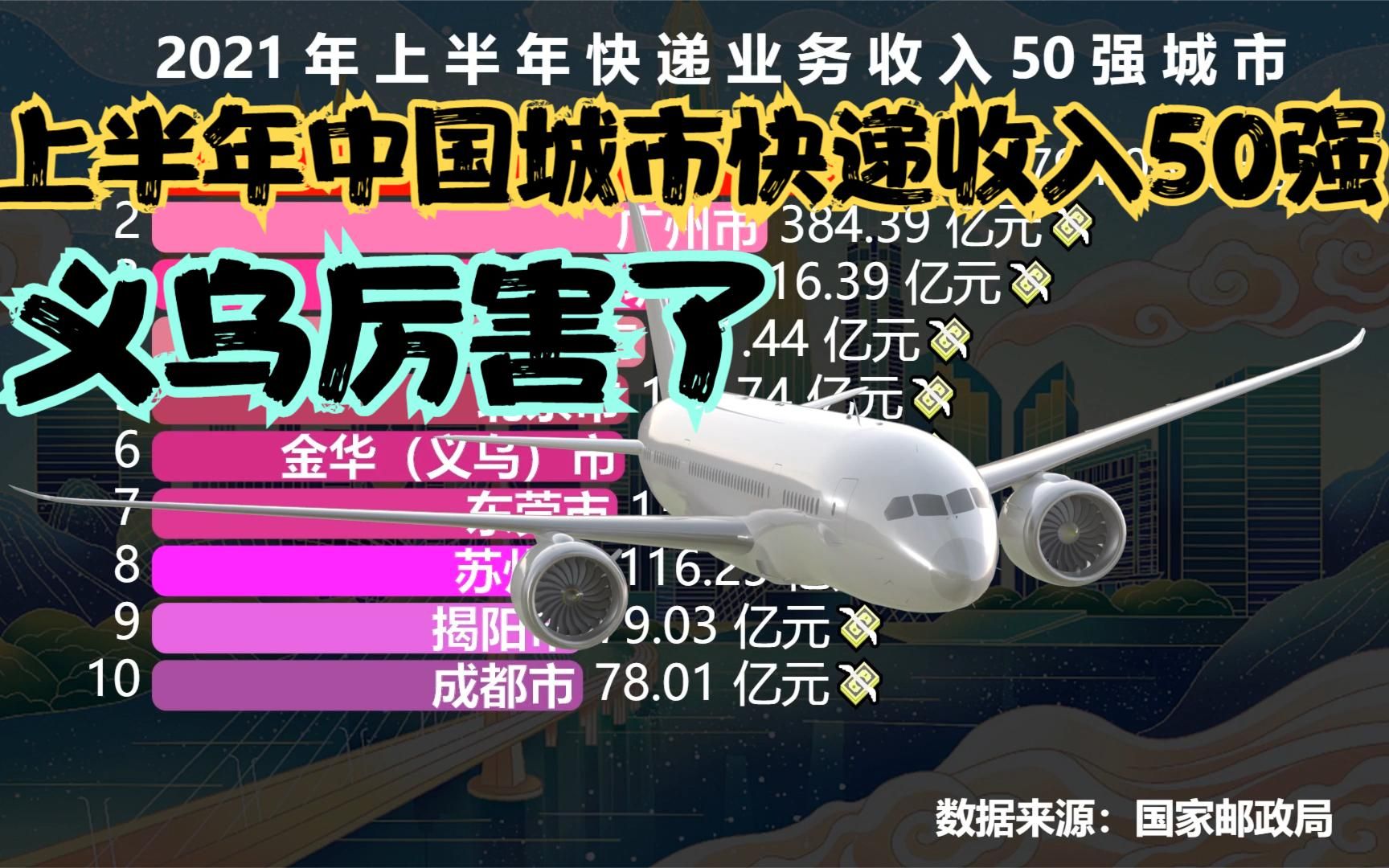 2021上半年中国城市快递收入50强,武汉连前十都进不了,义乌真牛哔哩哔哩bilibili