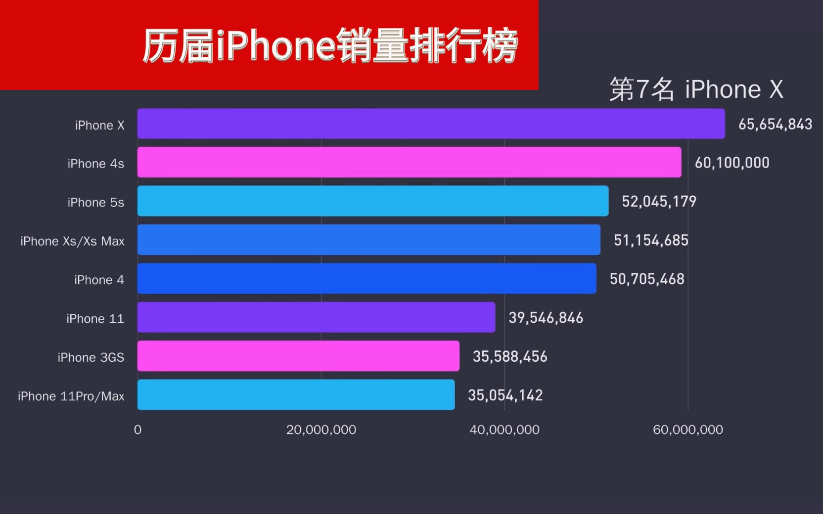 【排行】iPhone历代销量,iPhone6系列成封神之作