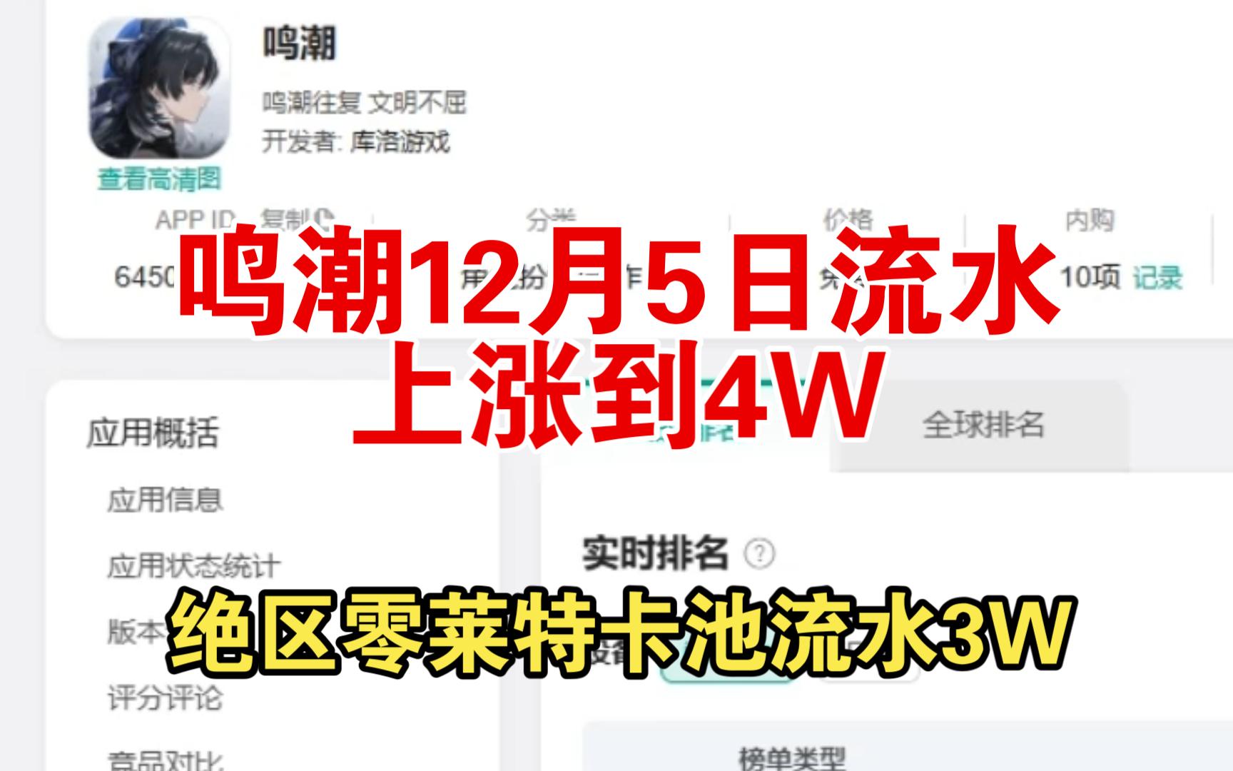 【鸣潮12月5日流水】椿卡池流水上涨到4W,绝区零莱特卡池流水3W.手机游戏热门视频