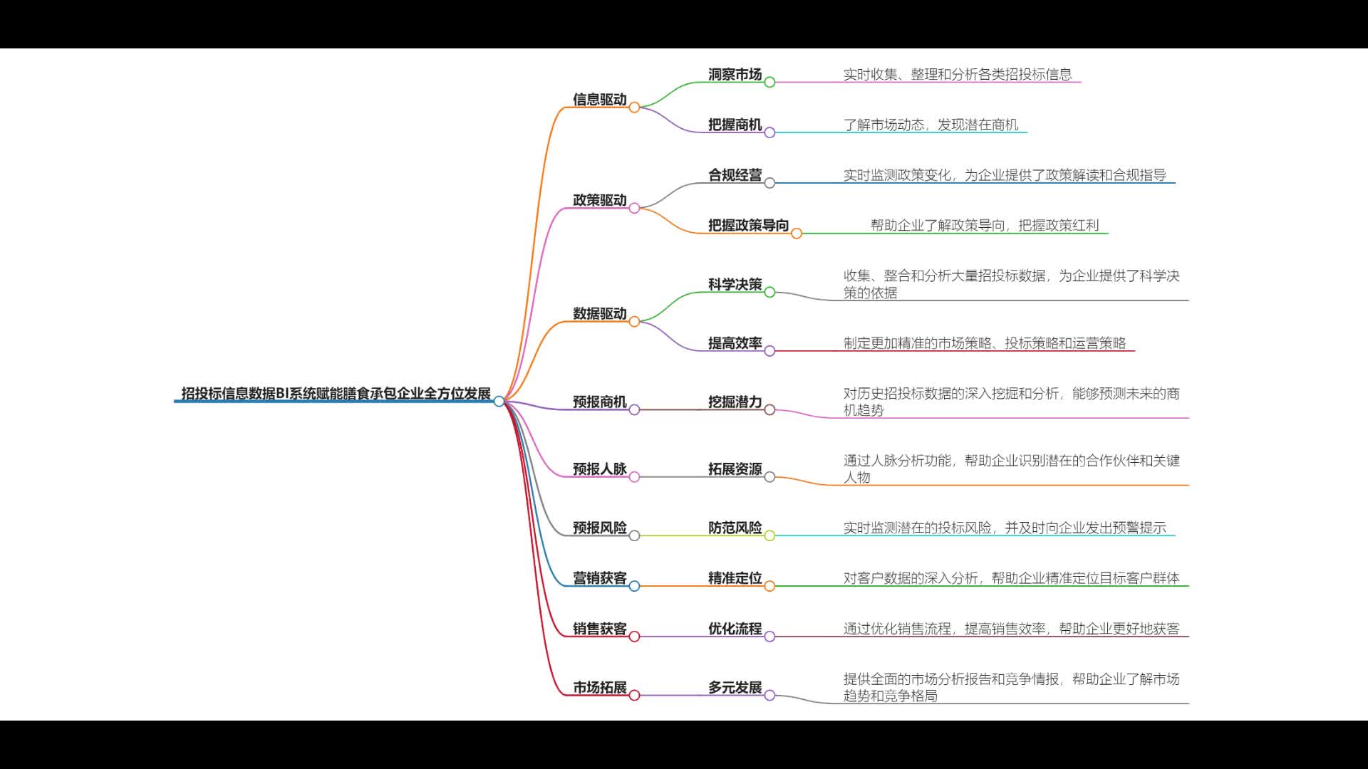 招投标信息数据BI系统赋能膳食承包企业全方位发展哔哩哔哩bilibili