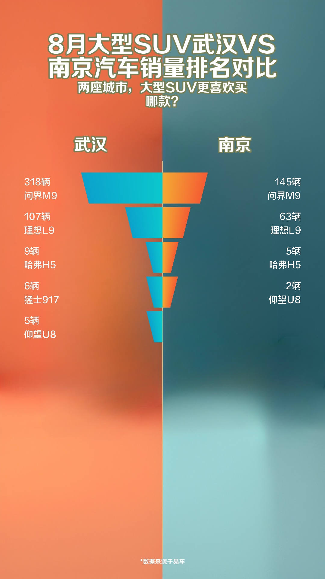 8月大型SUV武汉VS南京汽车销量排名对比哔哩哔哩bilibili