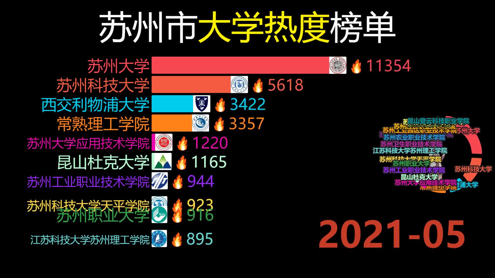 姑苏城景色怡人,看苏州市大学热度榜单,苏州大学一枝独秀!!!哔哩哔哩bilibili