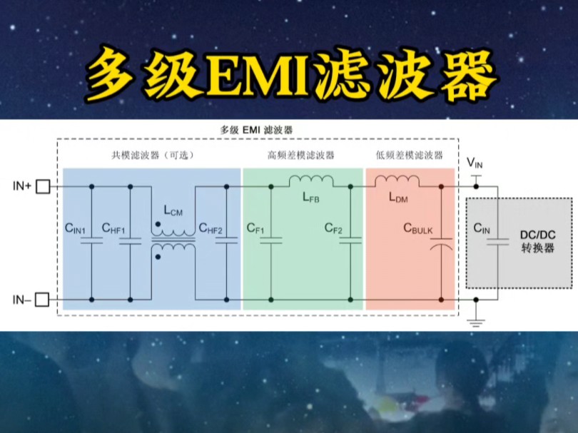 这是一个多级电磁干扰(EMI)滤波器的电路图,用于抑制进入电源转换器的电磁干扰.哔哩哔哩bilibili