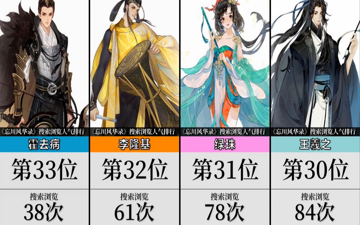 忘川风华录名士人物搜索浏览人气排行