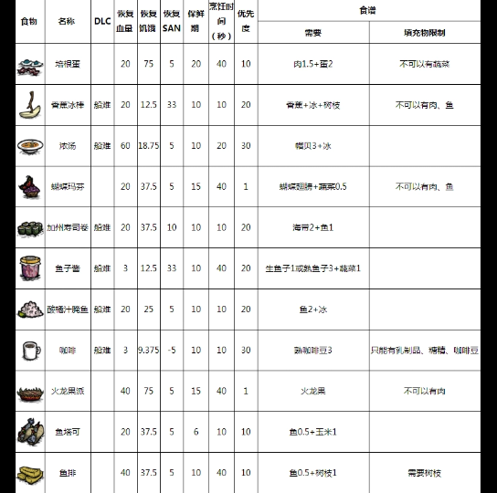 饥荒联机版部分食谱