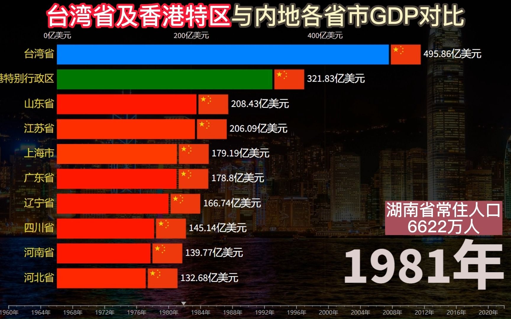 台湾省及香港特区与内地各省市gdp对比新