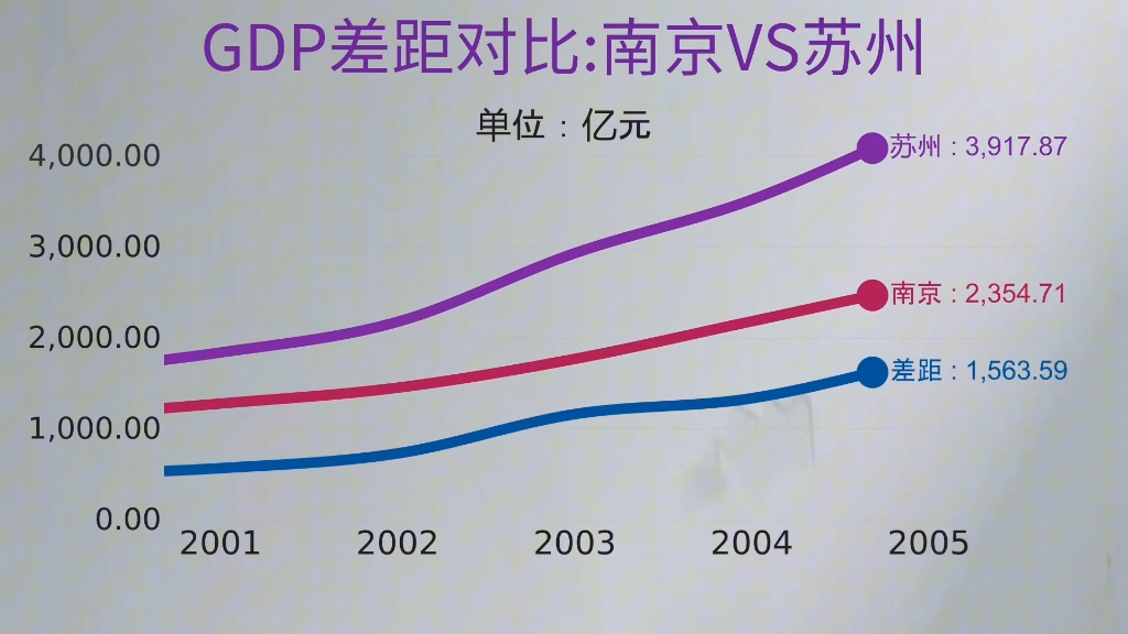 南京市与苏州市GDP差距对比,南京为何没有苏州强?哔哩哔哩bilibili