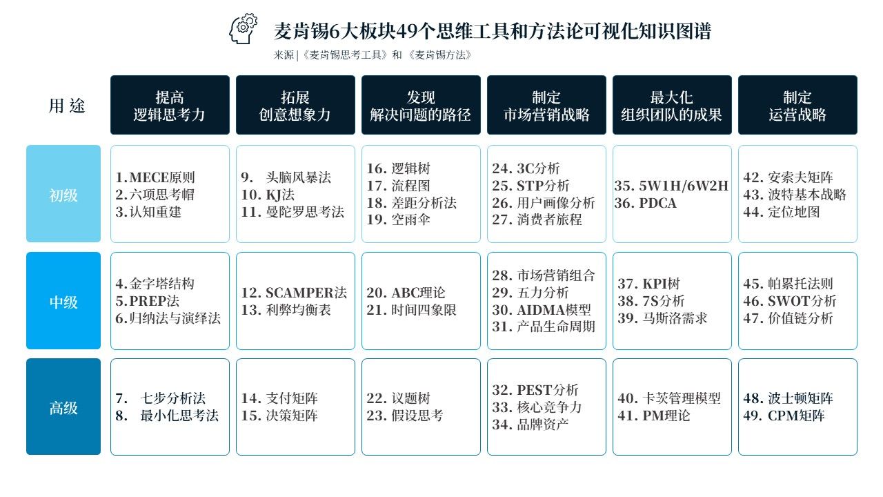 [图]麦肯锡49个思维工具和方法论PPT