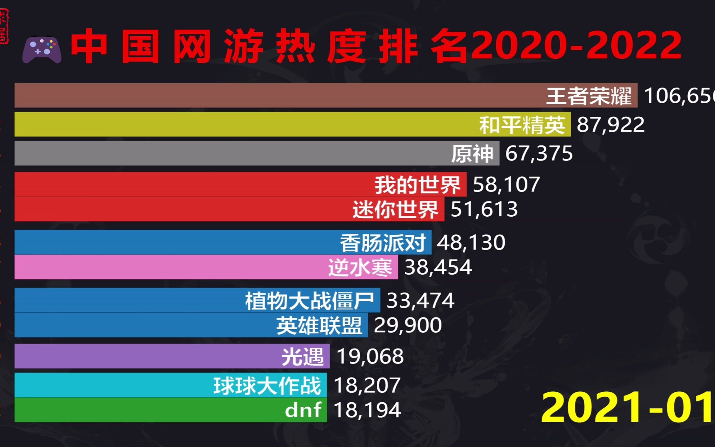 国内网游热度排名20202022,哪款游戏陪你度过了这3年哔哩哔哩bilibili