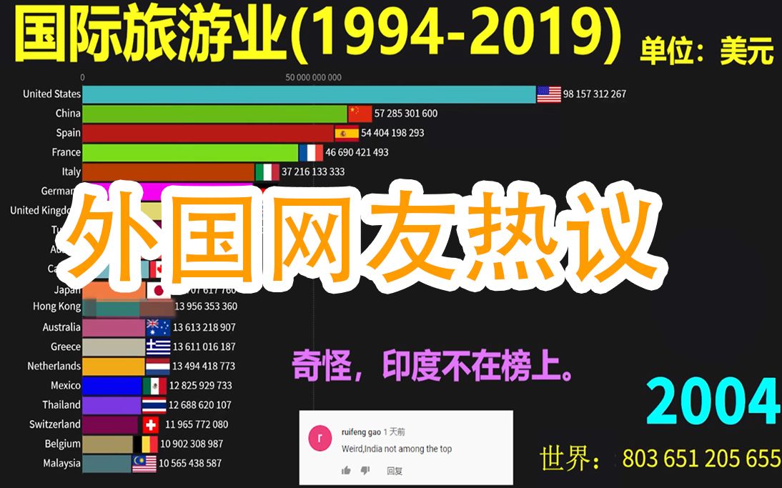 外国网友热议“我 印度 将来 第一”国际旅游收入 “中国排在第二位,仅仅是因为“美国人”去中国探亲.”哔哩哔哩bilibili