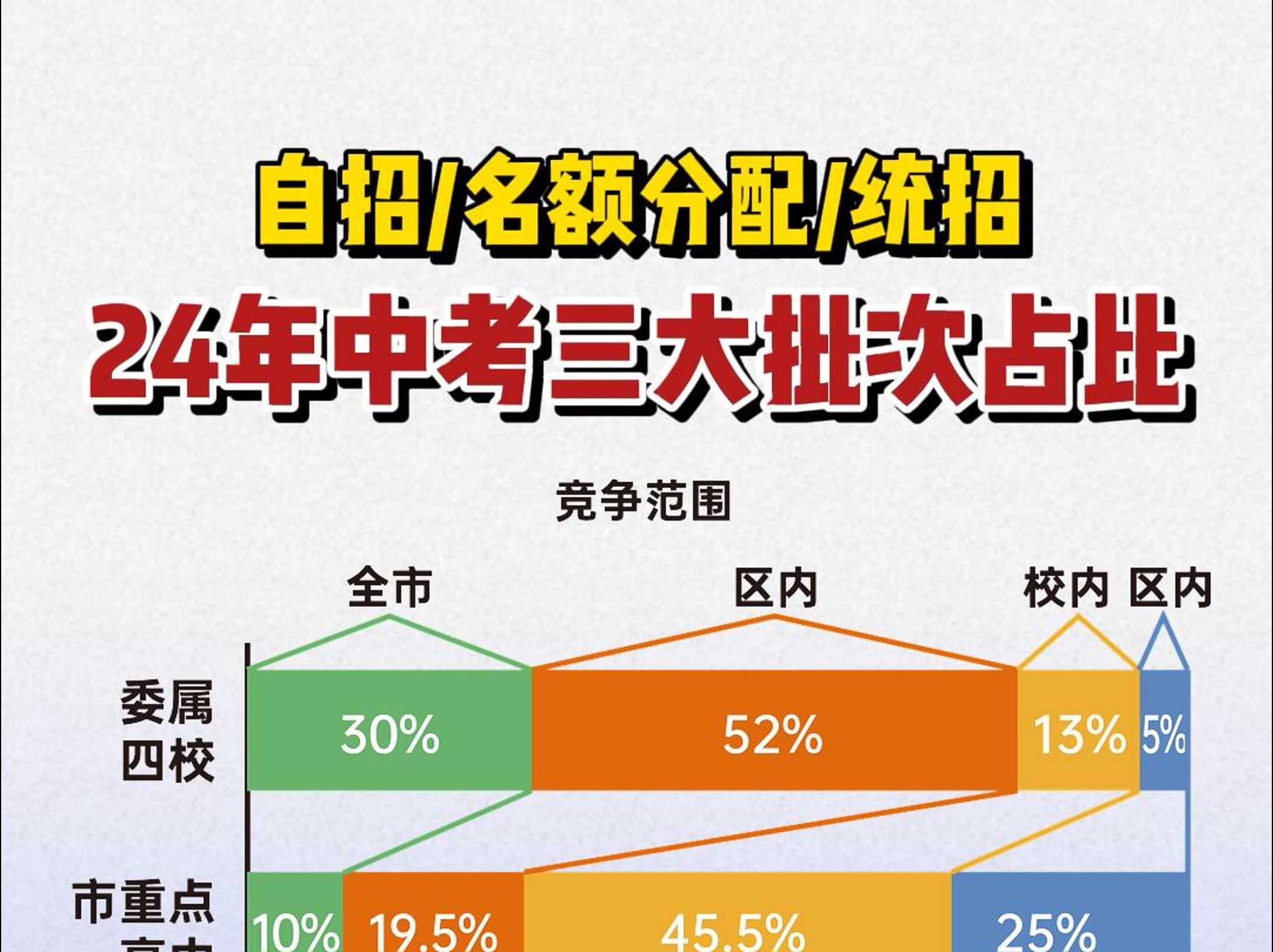 2024年中考自招、名额分配、统招分别占比多少? 竞争是否越来越激烈了?哔哩哔哩bilibili