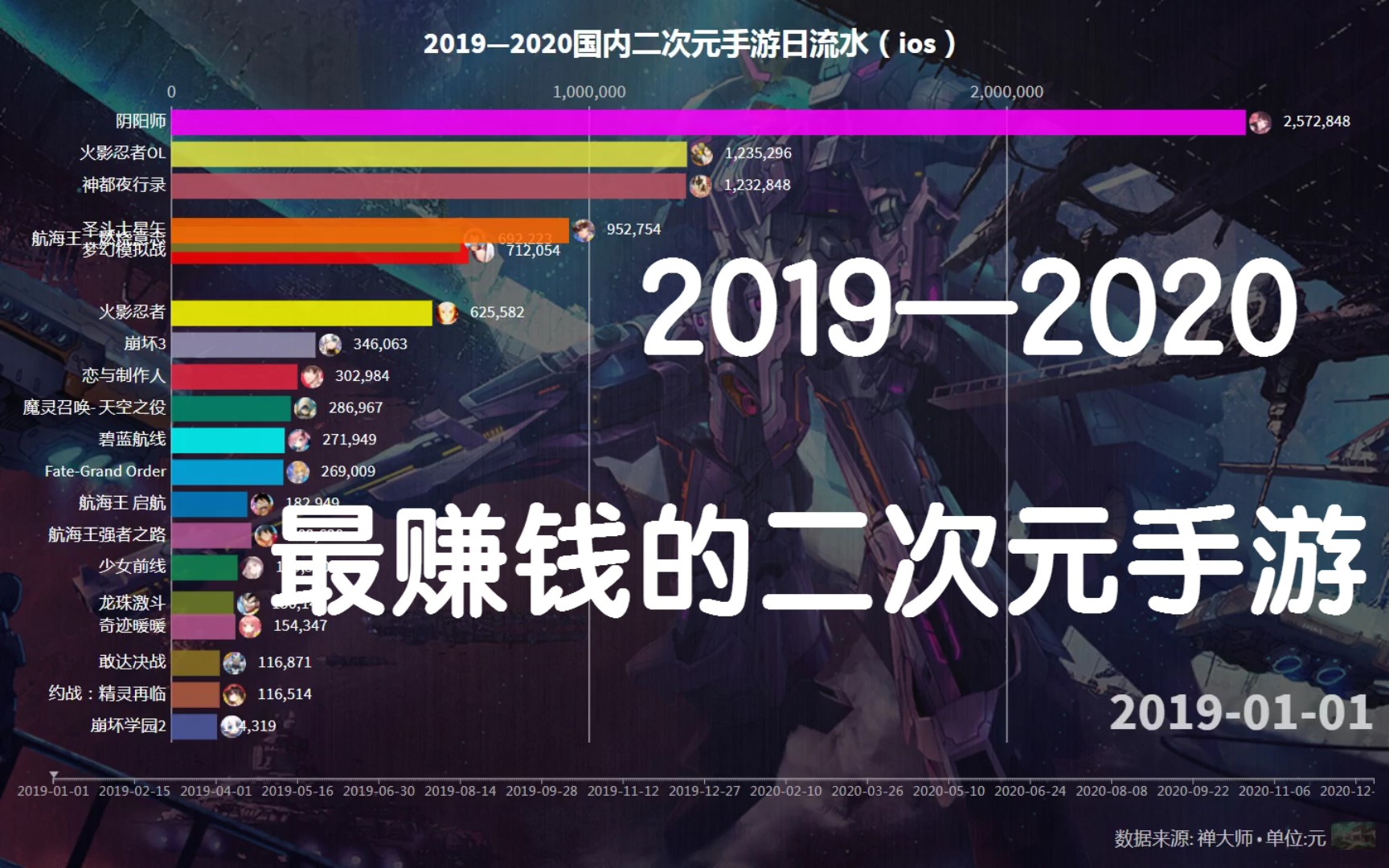 [图]2019-2020最赚钱的二次元手游  数据可视化  国内二次元手游日流水（ios）