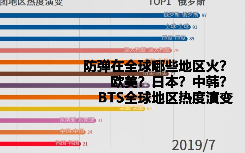 防弹在全球哪个地区最火?BTS出道至今全球地区热度数据可视化哔哩哔哩bilibili